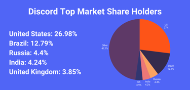 Discord server statistic