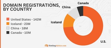 Domain registrations, by country: The U.S. (142M), Iceland (23M), Iceland (18M), and China (10M). Domain registrations, by country: The U.S. (142M), Iceland (23M), Iceland (18M), and China (10M).