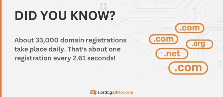 About 33,000 domain registrations take place daily. Thatâs about one registration every 2.61 seconds! About 33,000 domain registrations take place daily. Thatâs about one registration every 2.61 seconds!