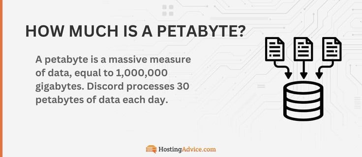 A petabyte is a massive measure of data, equal to 1,000,000 gigabytes. Discord processes 30 petabytes of data each day.
