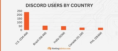 Discord Users By Country: U.S. (234.4M)	 Brazil (56.4M)	 India (50M) Canada (31.1M) PHL (29.6M)	