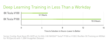 Deep Learning Training Speeds - NVIDIA Tesla V100