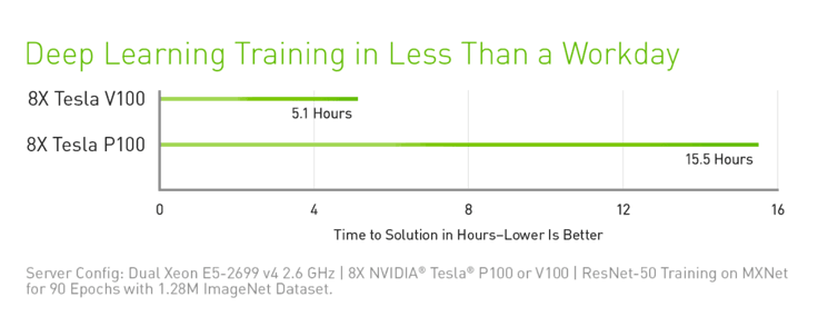 Deep Learning Training Speeds - NVIDIA Tesla V100 Deep Learning Training Speeds - NVIDIA Tesla V100