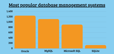 Most popular database management systems by ranking score