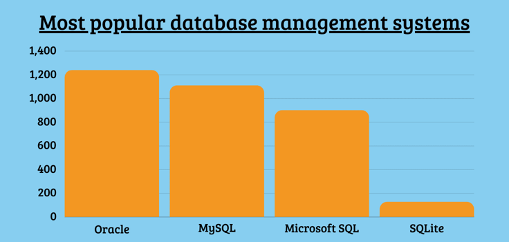 Most popular database management systems by ranking score Most popular database management systems by ranking score