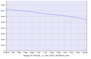 Apache Tomcat usage graph