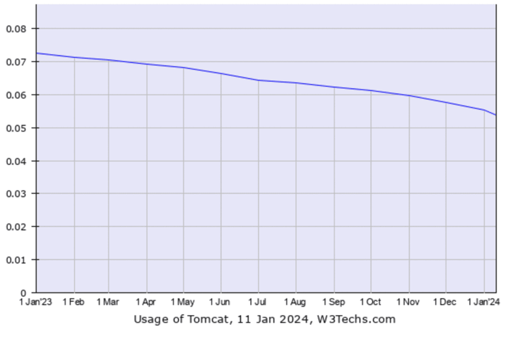 Apache Tomcat usage graph Apache Tomcat usage graph