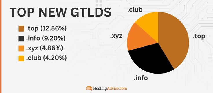 The top new gTLDs are .top (12.86%)
.info (9.20%)
.xyz (4.86%)
.club (4.20%) The top new gTLDs are .top (12.86%)
.info (9.20%)
.xyz (4.86%)
.club (4.20%)