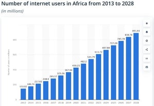 Number of internet users in Africa from 2013 to 2028 Number of internet users in Africa from 2013 to 2028