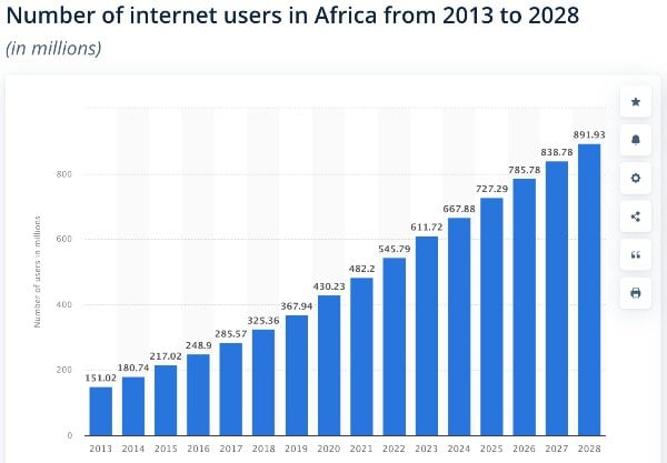 Number of internet users in Africa from 2013 to 2028 Number of internet users in Africa from 2013 to 2028