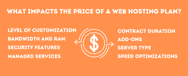 Text box describing what affects web hosting price