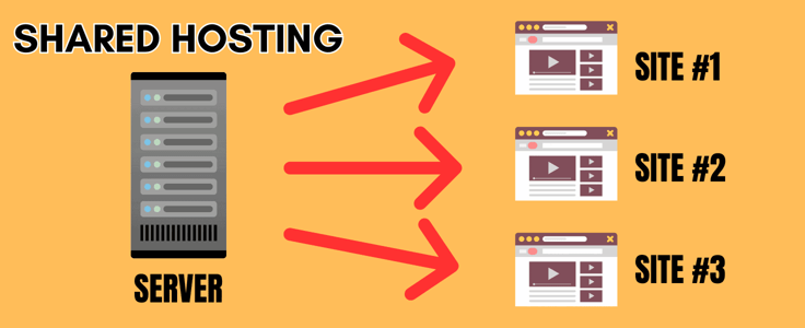 How does shared hosting work? How does shared hosting work?