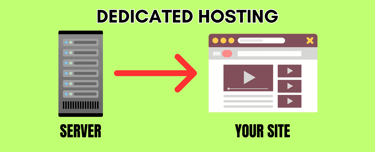 How does dedicated hosting work?