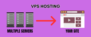 How does VPS hosting work?