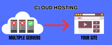 How does cloud hosting work?