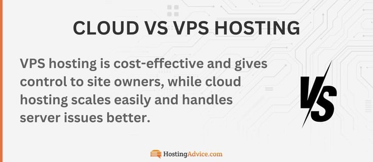 VPS hosting is cost-effective and gives control to site owners, while cloud hosting scales easily and handles server issues better.