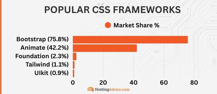 Popular CSS Frameworks: Bootstrap (75.8%)
Animate (42.2%)
Foundation (2.3%)
Tailwind (1.1%)
UIkit (0.9%) Popular CSS Frameworks: Bootstrap (75.8%)
Animate (42.2%)
Foundation (2.3%)
Tailwind (1.1%)
UIkit (0.9%)