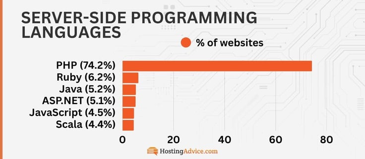 Server side programming languages used on websites: PHP (74.2%)
Ruby (6.2%)
Java (5.2%)
ASP.NET (5.1%)
JavaScript (4.5%)
Scala (4.4%)