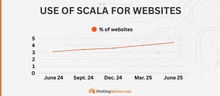 Use of Scala for websites