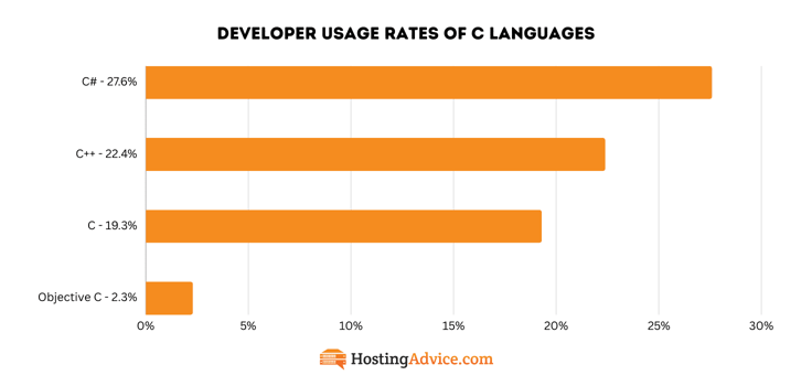 Bar chart of C languages 