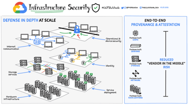 Google Cloud Infrastructure Security