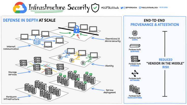 Google Cloud Infrastructure Security Google Cloud Infrastructure Security