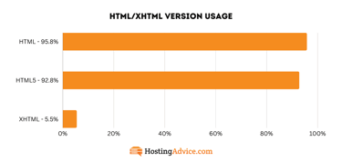 Bar chart of HTML version usage