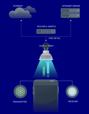 LiFi technology diagram