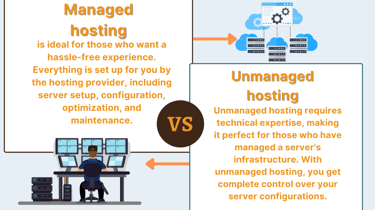 Infographic displaying the difference between managed hosting and unmanaged hosting