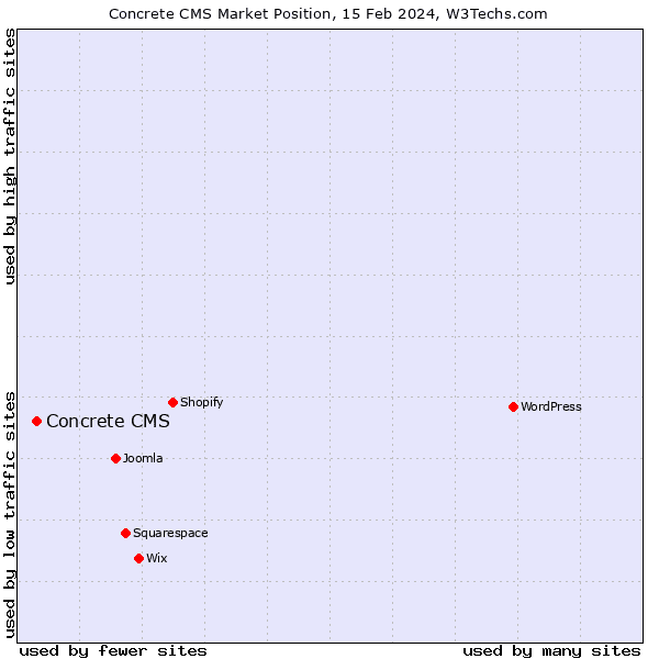 Concrete5 Market Position graph, 2024