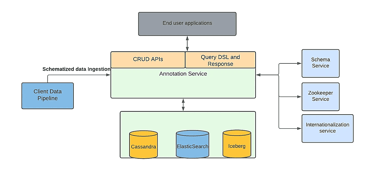 Map showing how Netflix uses Apache Cassandra, ElasticSearch, and Iceberg for its apps