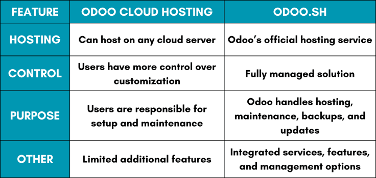Odoo Cloud Hosting vs. Odoo.sh Odoo Cloud Hosting vs. Odoo.sh