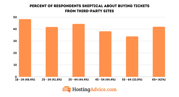 Bar chart of respondents skeptical about buying tickets from third-party websites. Bar chart of respondents skeptical about buying tickets from third-party websites.