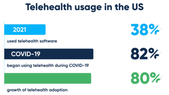 Telehealth usage in the US Telehealth usage in the US
