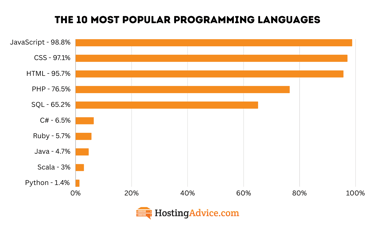 Bar chart of the ten most popular programming languages