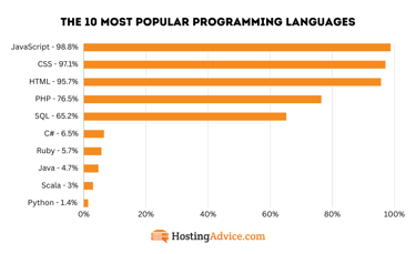 Bar chart of the ten most popular programming languages Bar chart of the ten most popular programming languages