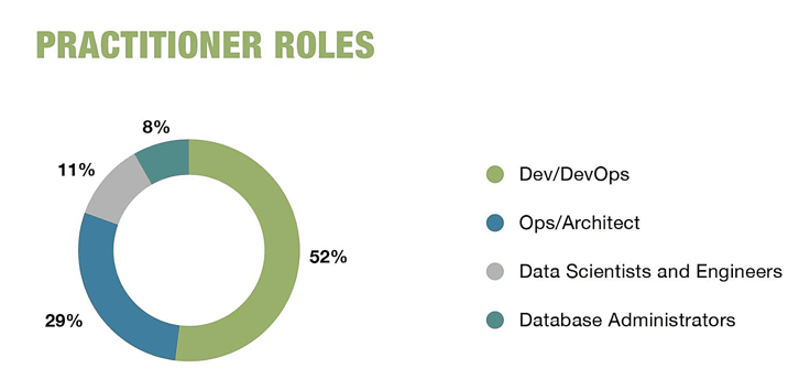 Pie chart showing who uses Apache Cassandra