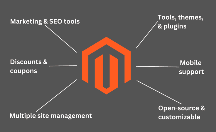 Gray textbox describing the benefits of Magento