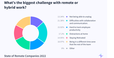 Pie chart showing the biggest challenge with remote or hybrid work