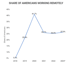 Line graph titled: "Share of Americans working remotely" between 2018-2023