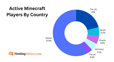 graph of active minecraft players