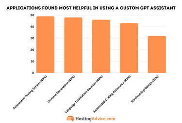 Bar chart of applications most helpful in using a custom GPT assistant.