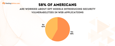 Security vulnerabilities pie chart Security vulnerabilities pie chart