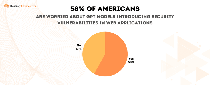 Security vulnerabilities pie chart Security vulnerabilities pie chart