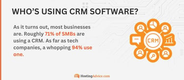 As it turns out, most businesses are. Roughly 71% of SMBs are using a CRM. As far as tech companies, a whopping 94% use one. As it turns out, most businesses are. Roughly 71% of SMBs are using a CRM. As far as tech companies, a whopping 94% use one.
