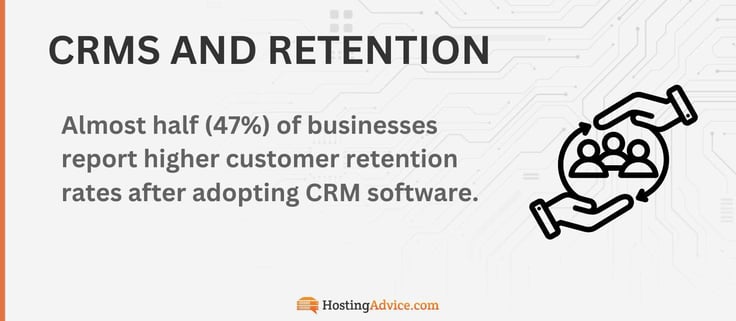 Almost half (47%) of businesses report higher customer retention rates after adopting CRM software.