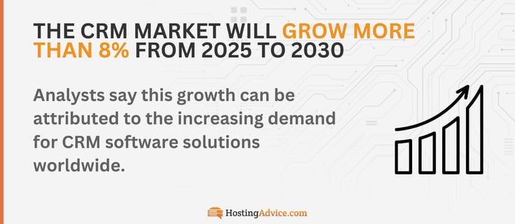 Analysts say this growth can be attributed to the increasing demand for CRM software solutions worldwide.