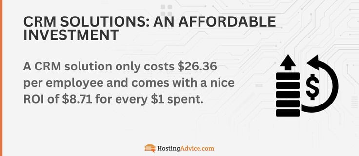 A CRM solution only costs $26.36 per employee and comes with a nice ROI of $8.71 for every $1 spent.