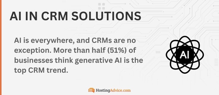 AI is everywhere, and CRMs are no exception. More than half (51%) of businesses think generative AI is the top CRM trend.