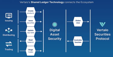 Infographic displaying how Vertalo's shared ledger technology connects the ecosystem